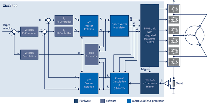 Figure 4. Sensorless, field oriented control with the XMC1300 microcontrollers.